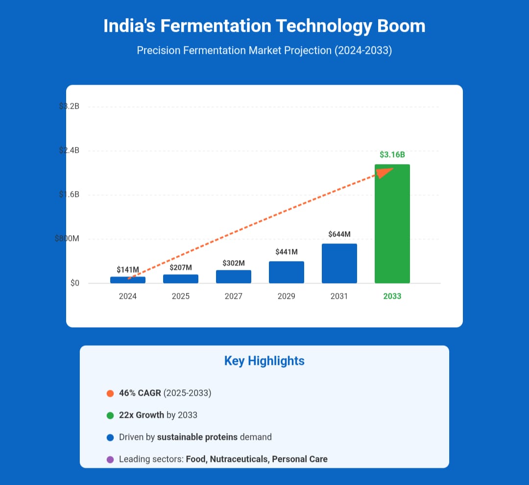 India's Fermentation Technology Boom